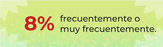 Gráfico 22: Estudio de consumo SCZ