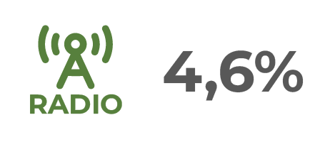 Gráfico 28: Estudio de consumo SCZ